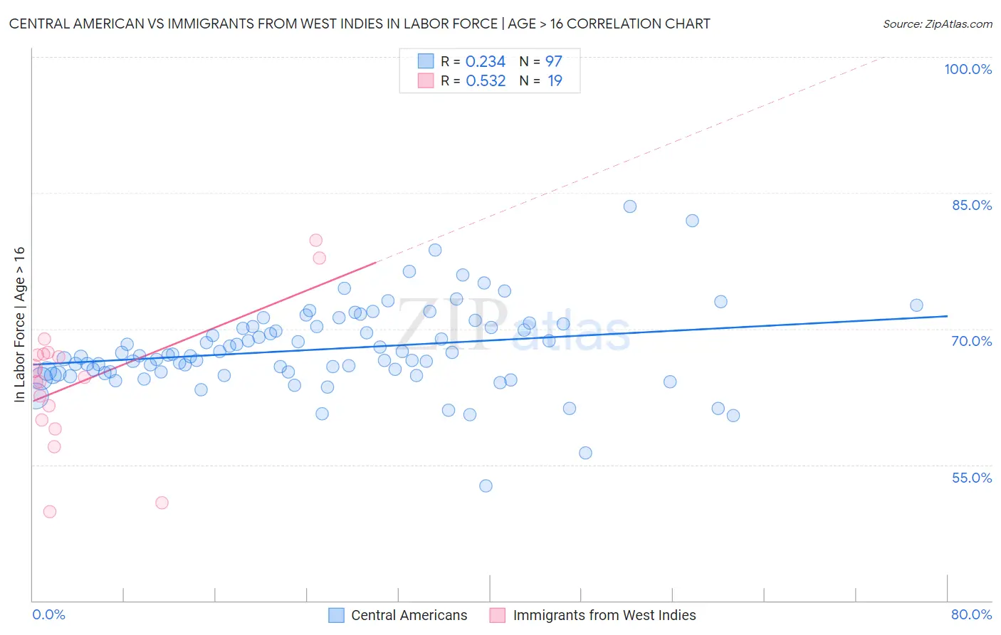 Central American vs Immigrants from West Indies In Labor Force | Age > 16