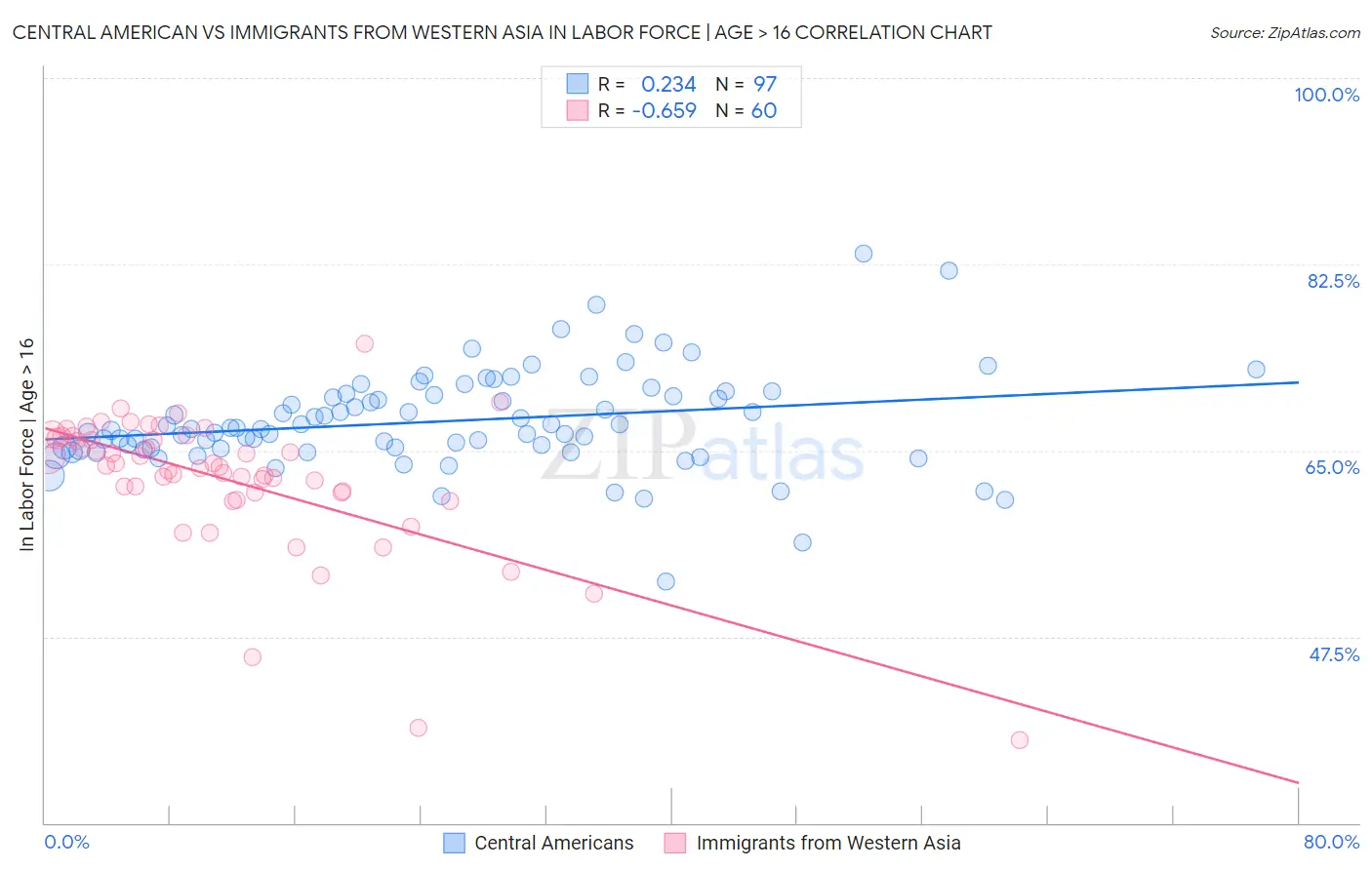 Central American vs Immigrants from Western Asia In Labor Force | Age > 16