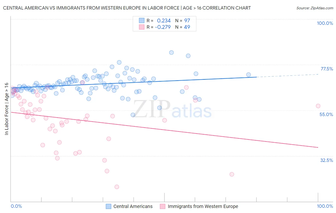 Central American vs Immigrants from Western Europe In Labor Force | Age > 16