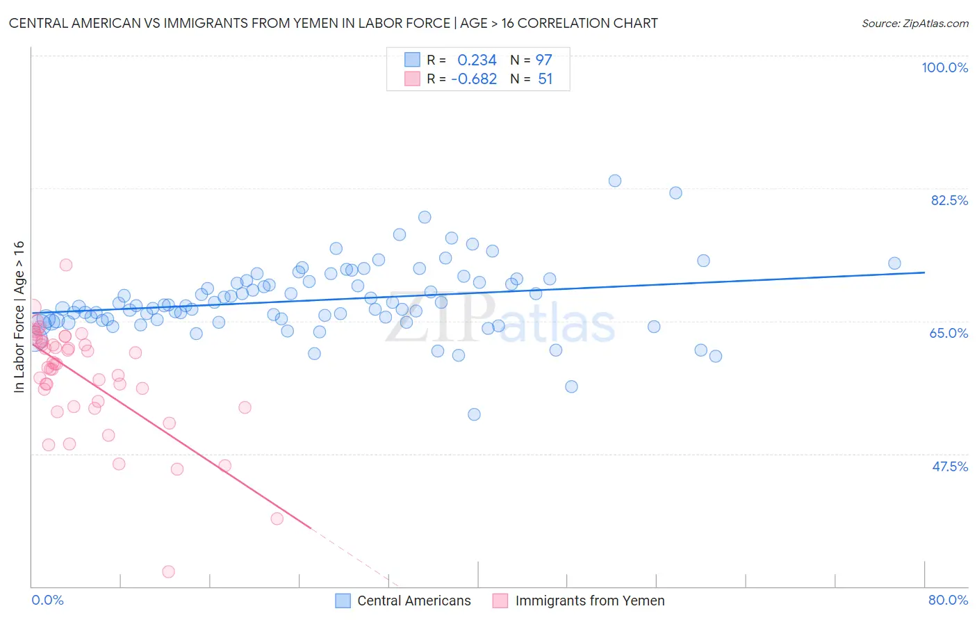 Central American vs Immigrants from Yemen In Labor Force | Age > 16
