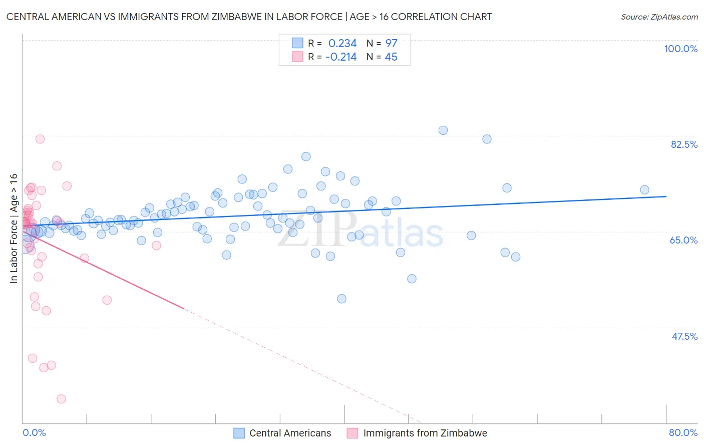 Central American vs Immigrants from Zimbabwe In Labor Force | Age > 16