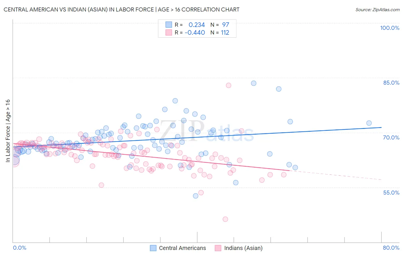 Central American vs Indian (Asian) In Labor Force | Age > 16