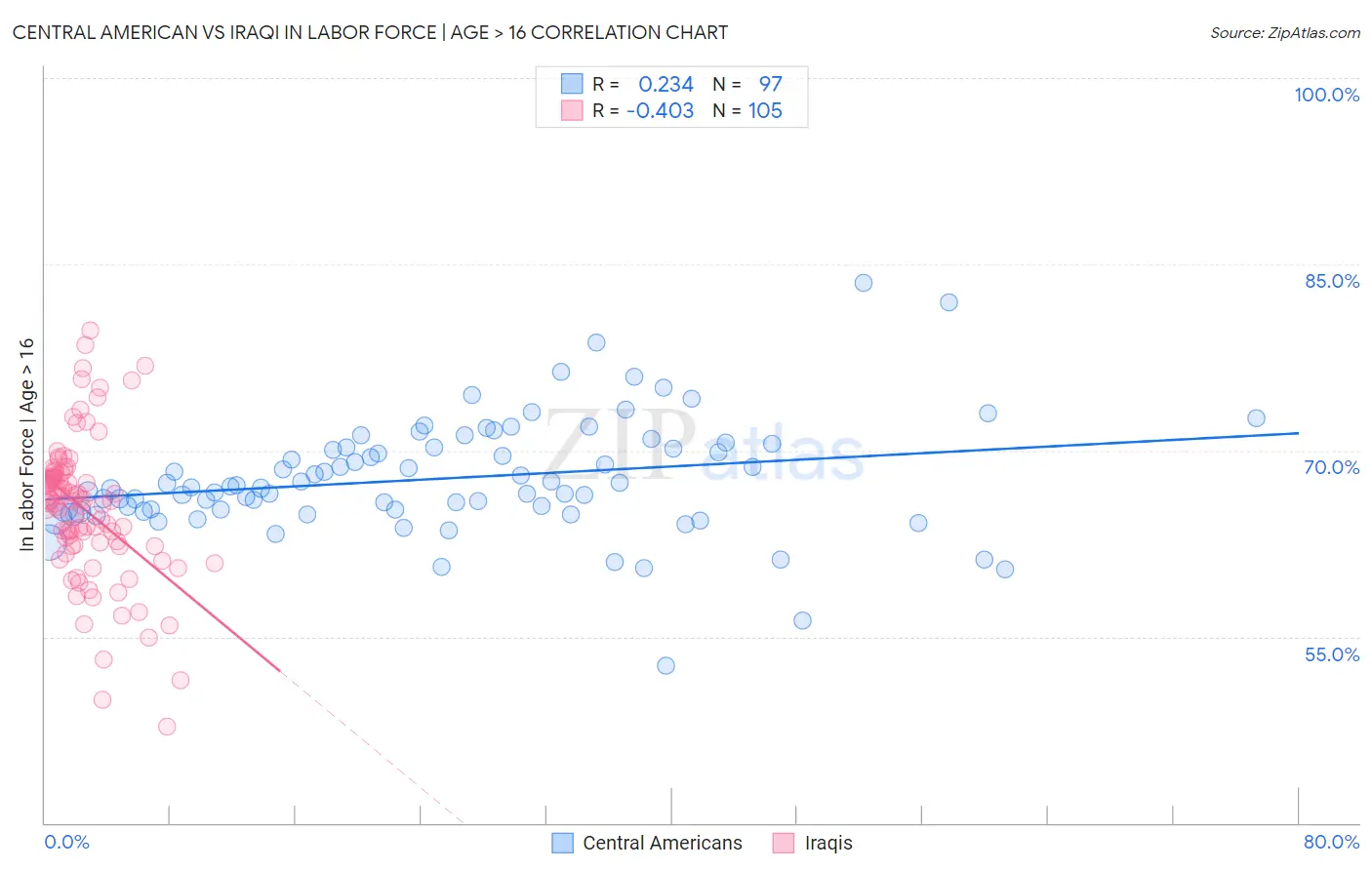 Central American vs Iraqi In Labor Force | Age > 16
