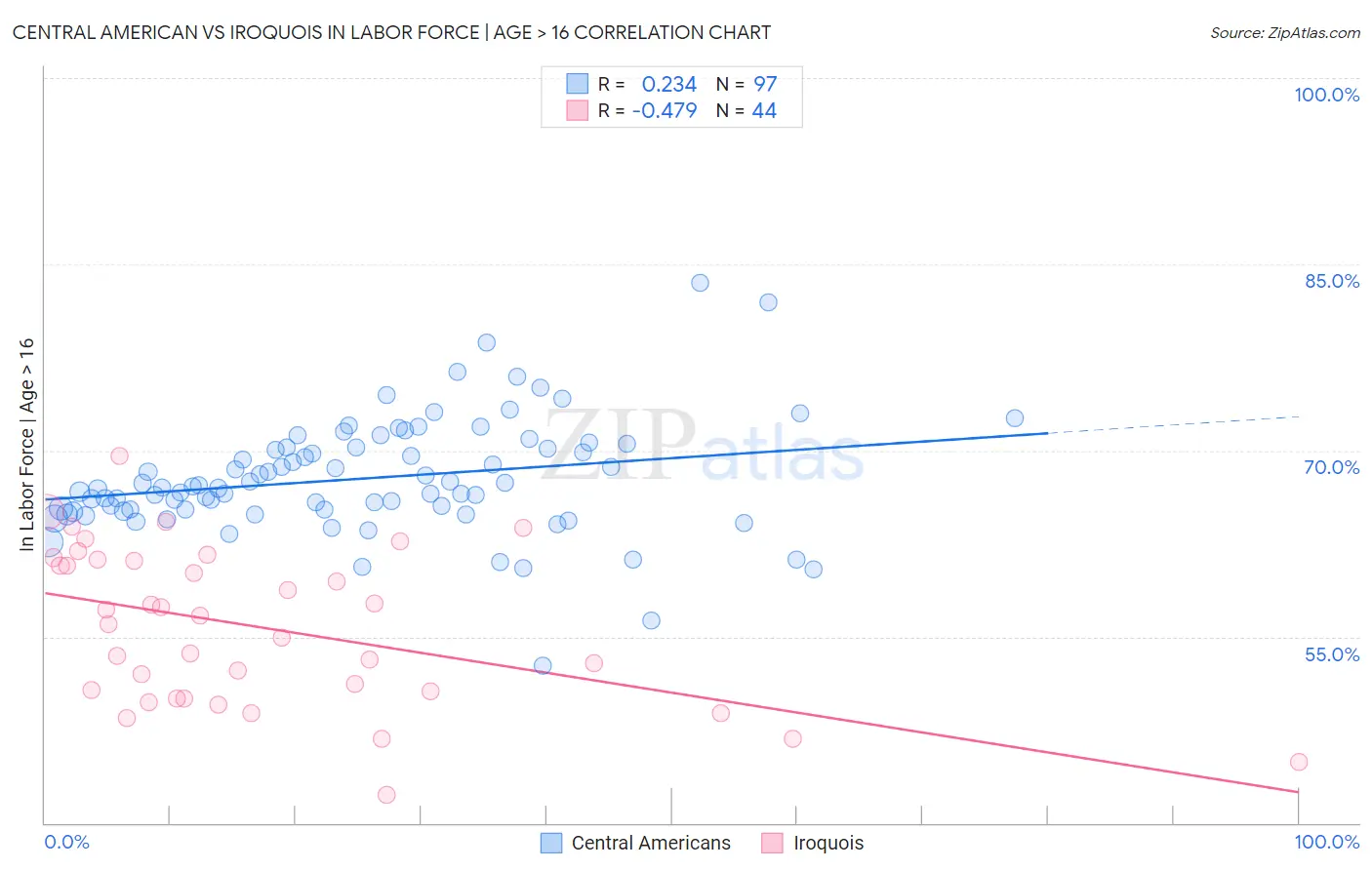 Central American vs Iroquois In Labor Force | Age > 16