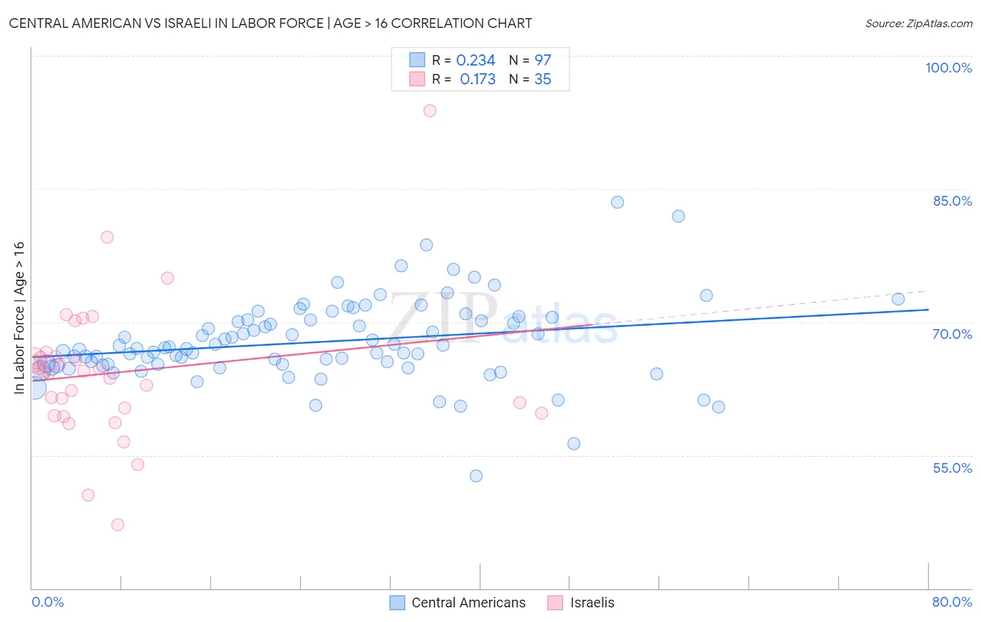 Central American vs Israeli In Labor Force | Age > 16