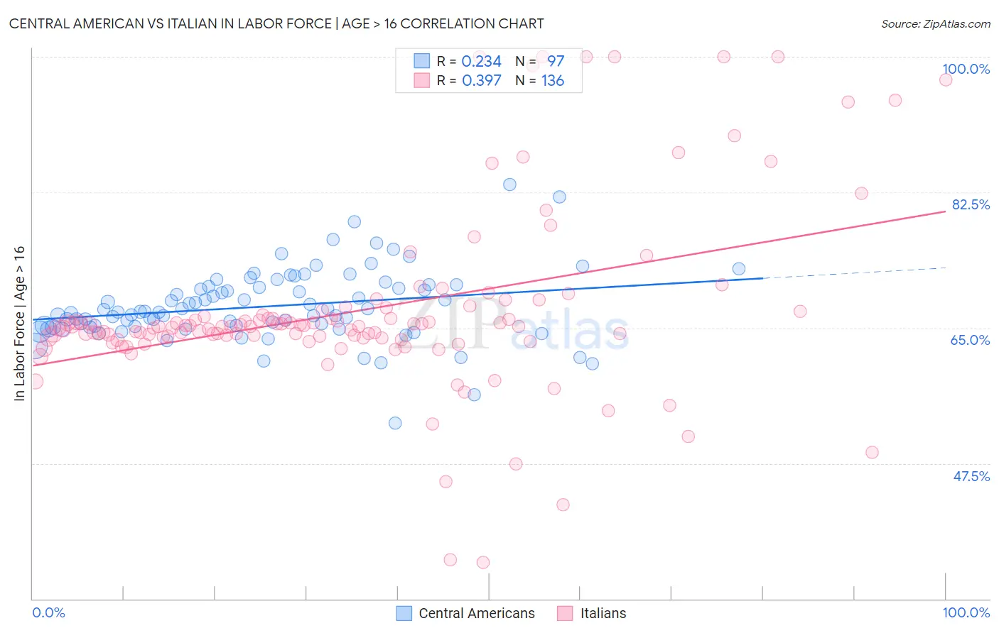 Central American vs Italian In Labor Force | Age > 16