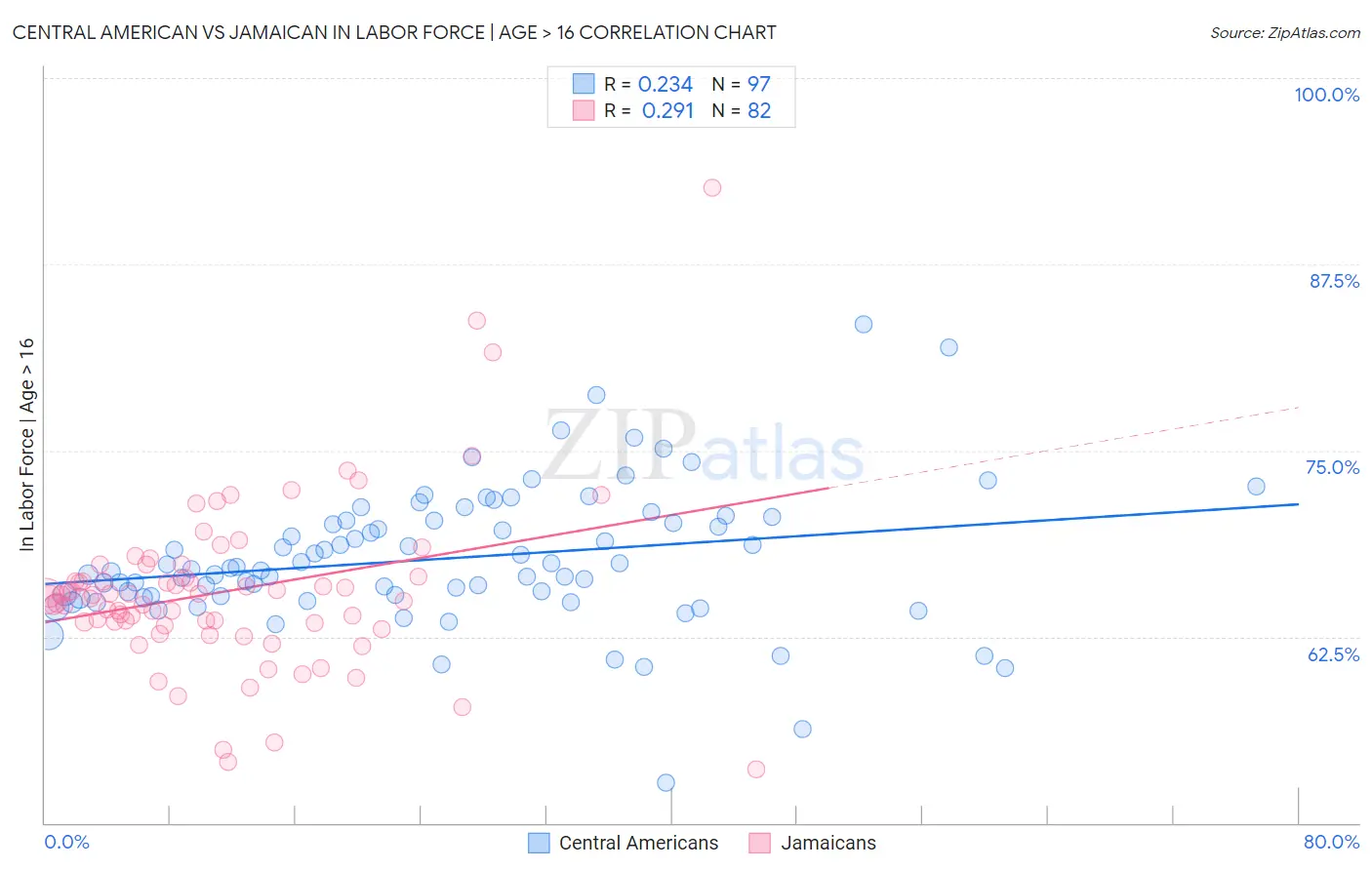 Central American vs Jamaican In Labor Force | Age > 16