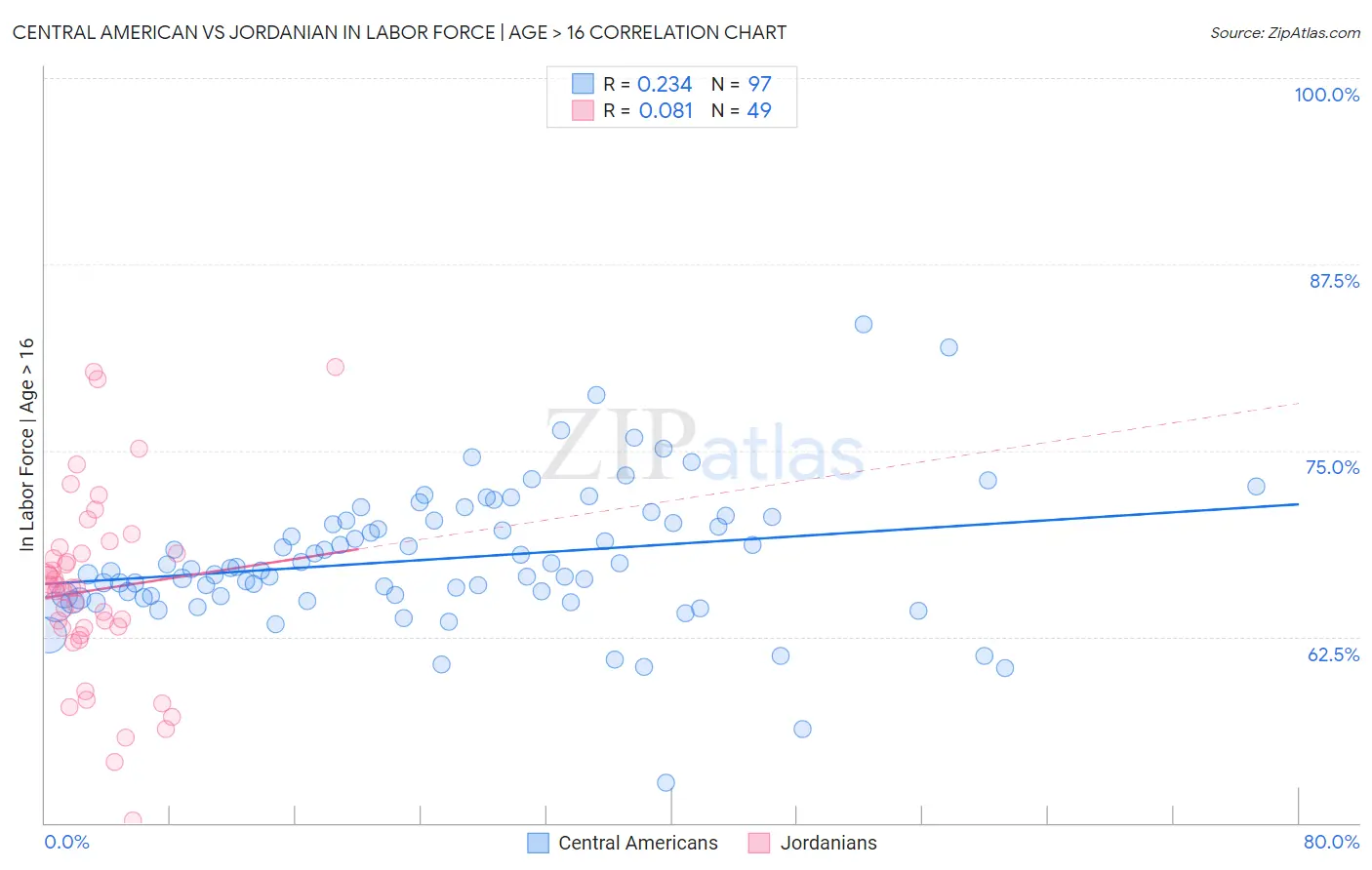 Central American vs Jordanian In Labor Force | Age > 16