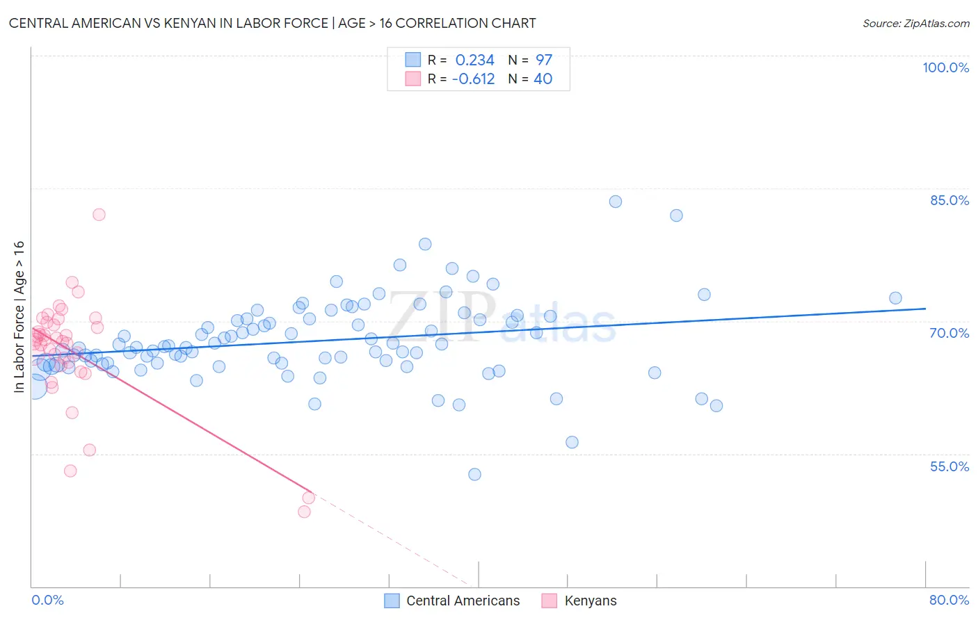 Central American vs Kenyan In Labor Force | Age > 16