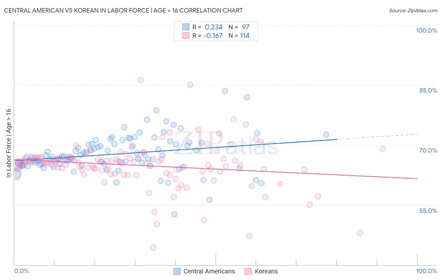 Central American vs Korean In Labor Force | Age > 16