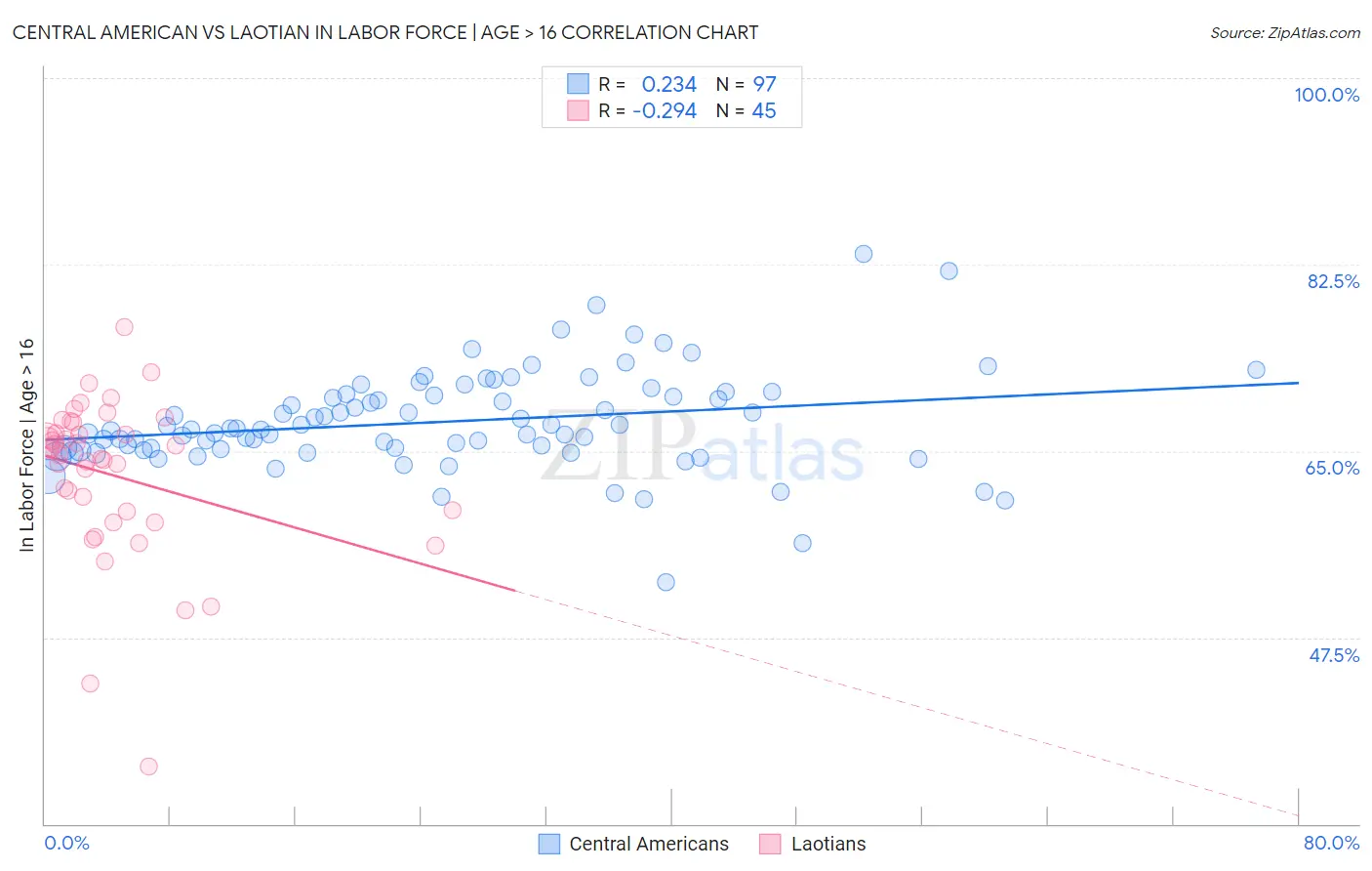 Central American vs Laotian In Labor Force | Age > 16