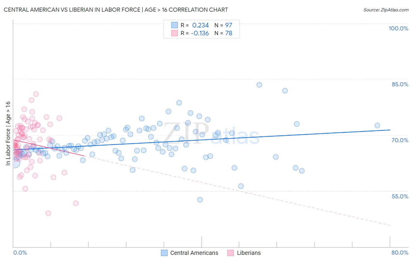 Central American vs Liberian In Labor Force | Age > 16