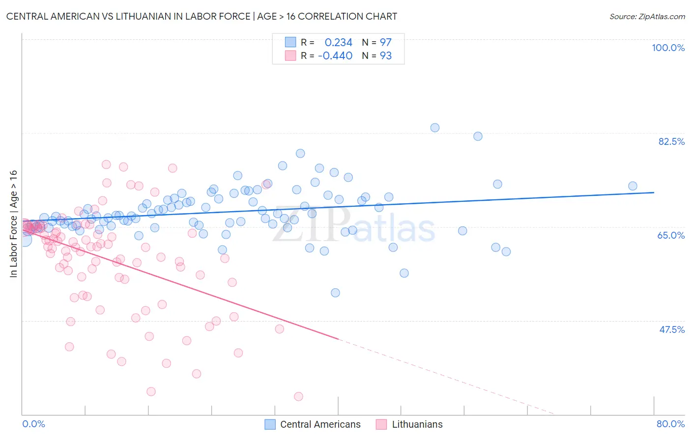Central American vs Lithuanian In Labor Force | Age > 16