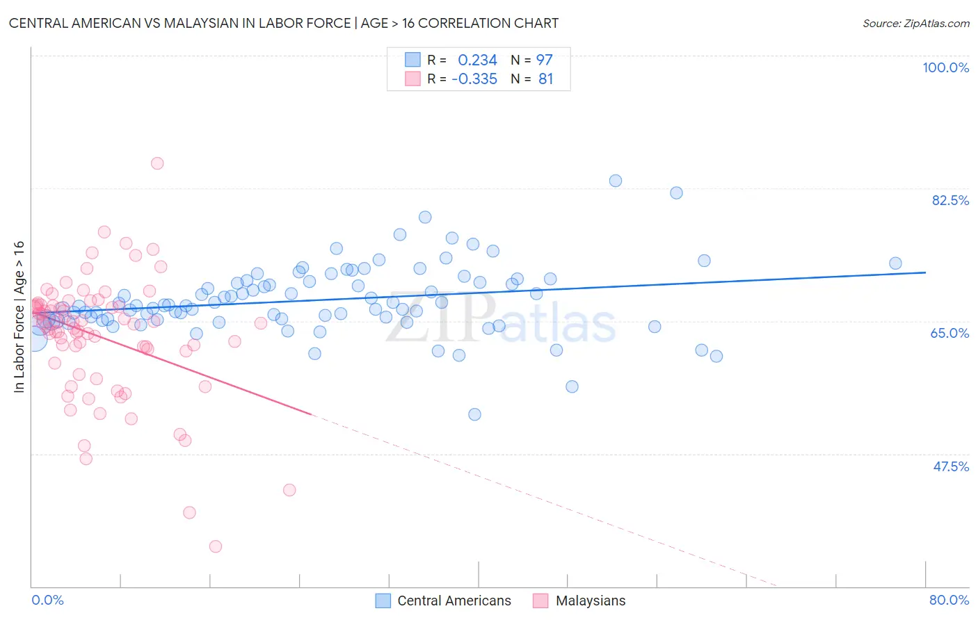 Central American vs Malaysian In Labor Force | Age > 16