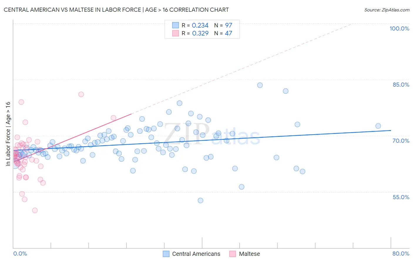 Central American vs Maltese In Labor Force | Age > 16