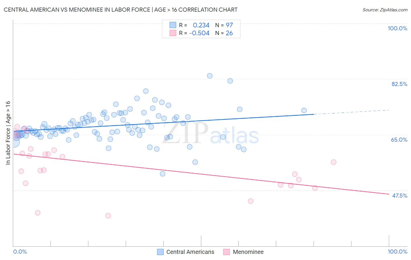 Central American vs Menominee In Labor Force | Age > 16