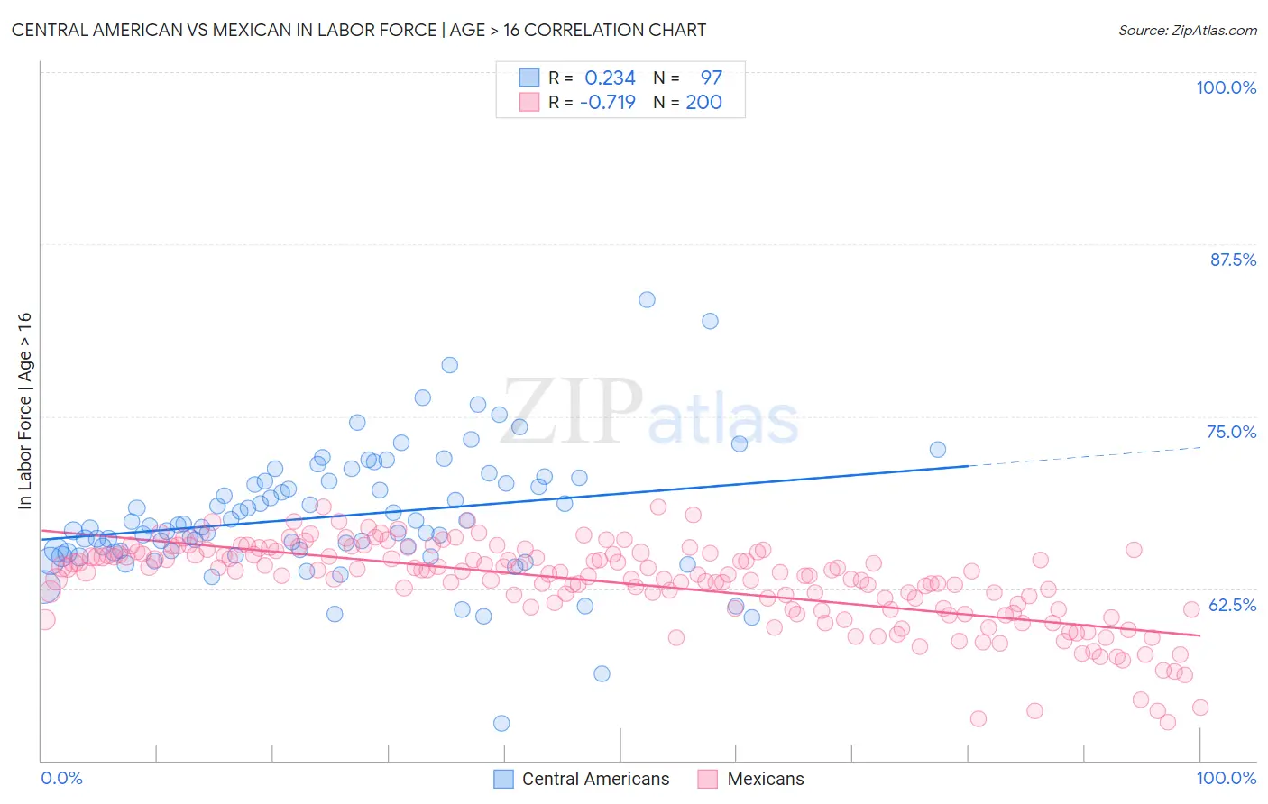 Central American vs Mexican In Labor Force | Age > 16