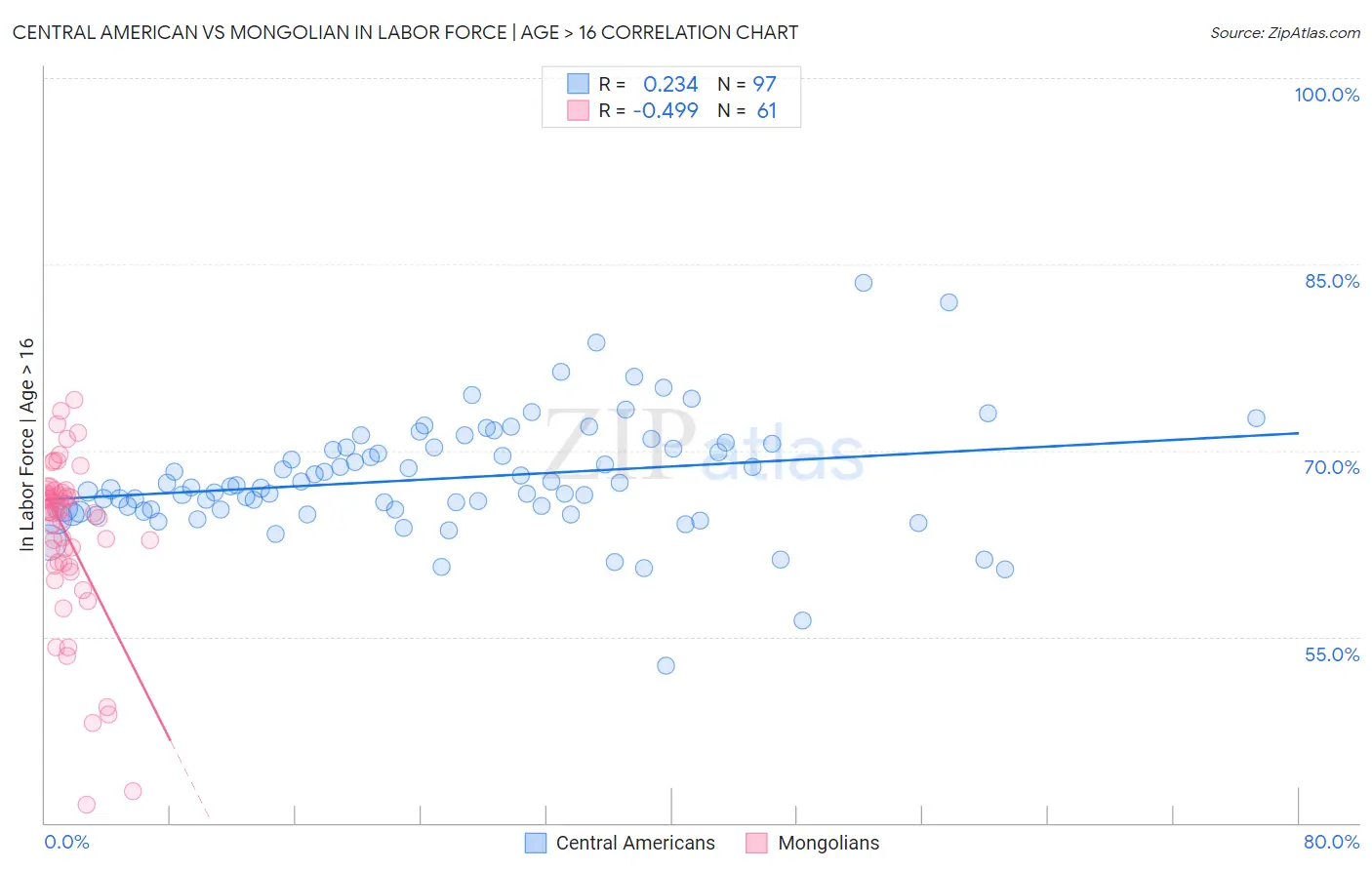 Central American vs Mongolian In Labor Force | Age > 16