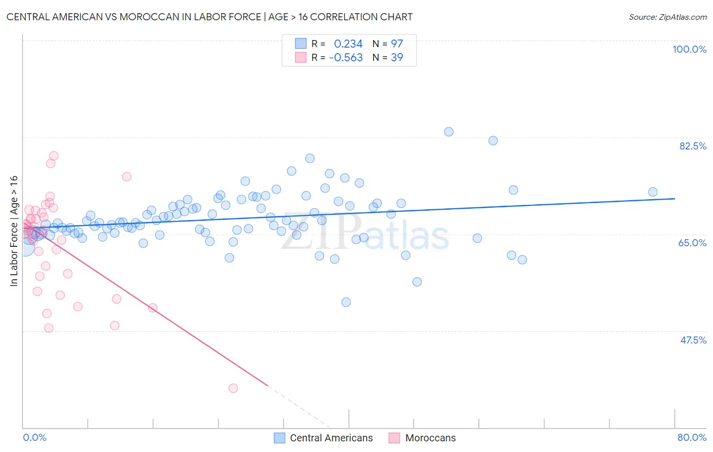 Central American vs Moroccan In Labor Force | Age > 16