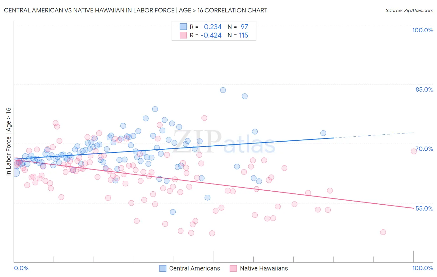 Central American vs Native Hawaiian In Labor Force | Age > 16
