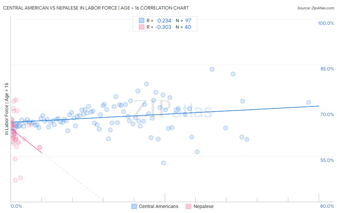 Central American vs Nepalese In Labor Force | Age > 16