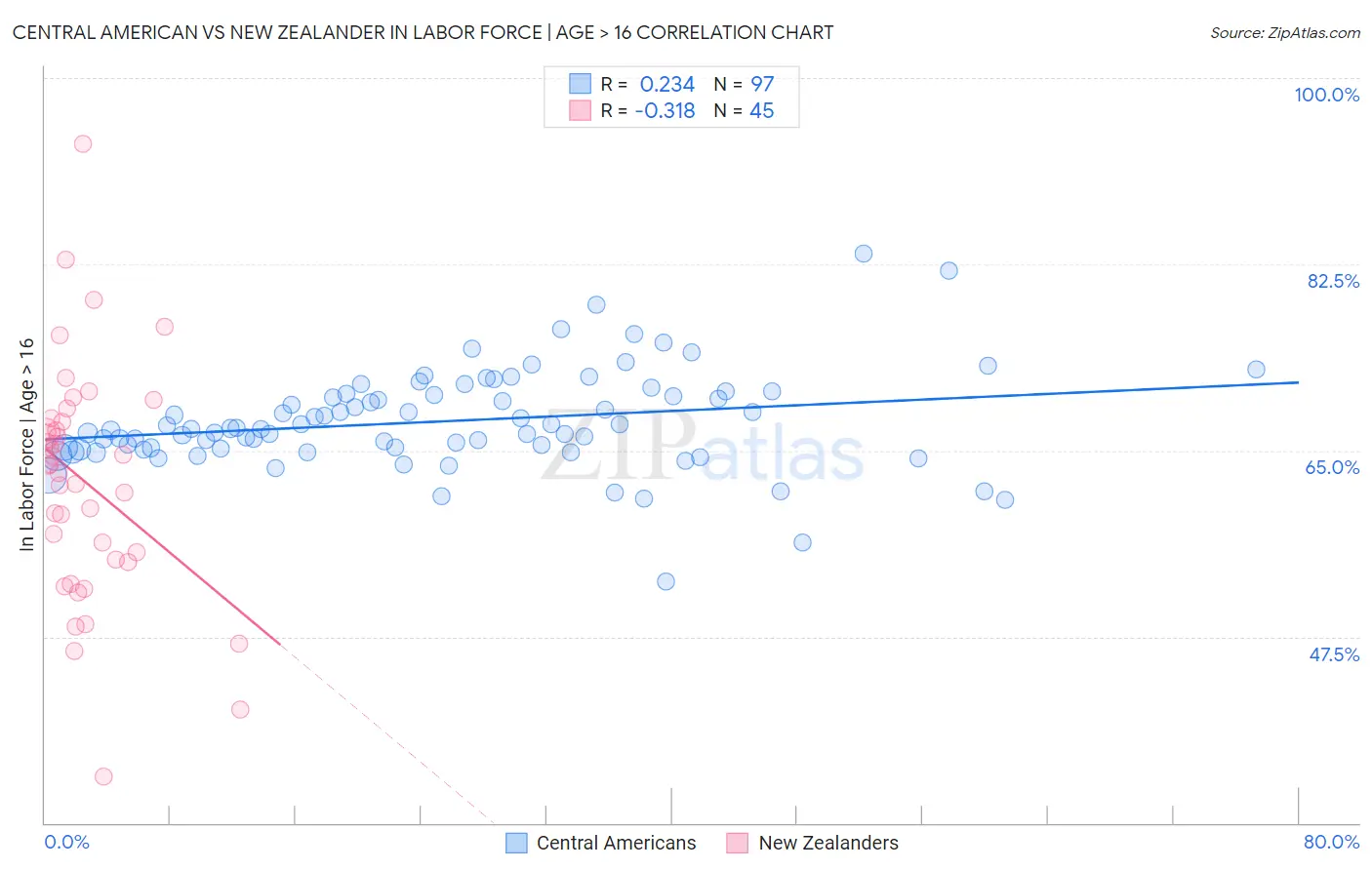 Central American vs New Zealander In Labor Force | Age > 16