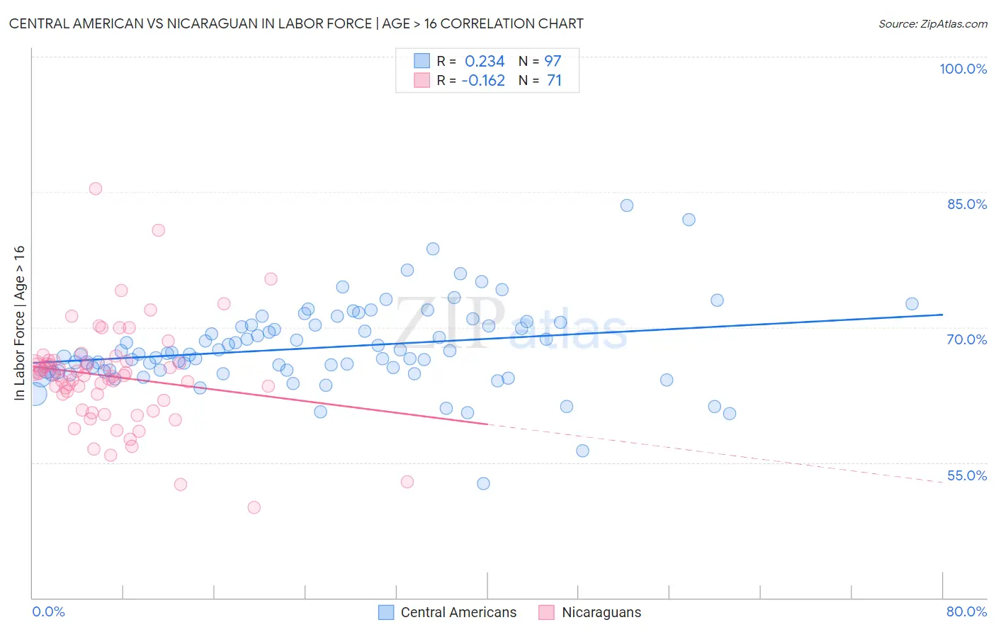 Central American vs Nicaraguan In Labor Force | Age > 16
