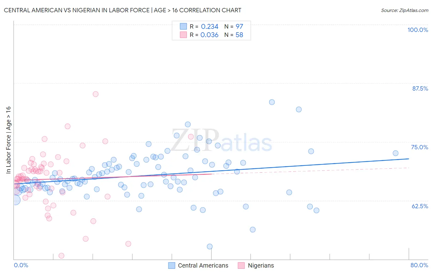 Central American vs Nigerian In Labor Force | Age > 16