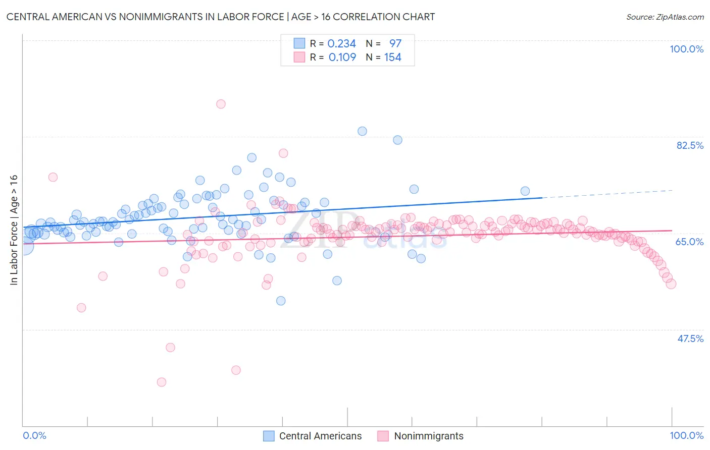 Central American vs Nonimmigrants In Labor Force | Age > 16