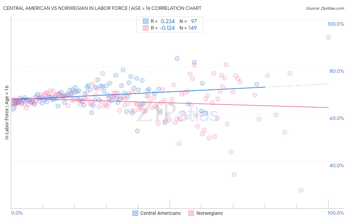 Central American vs Norwegian In Labor Force | Age > 16