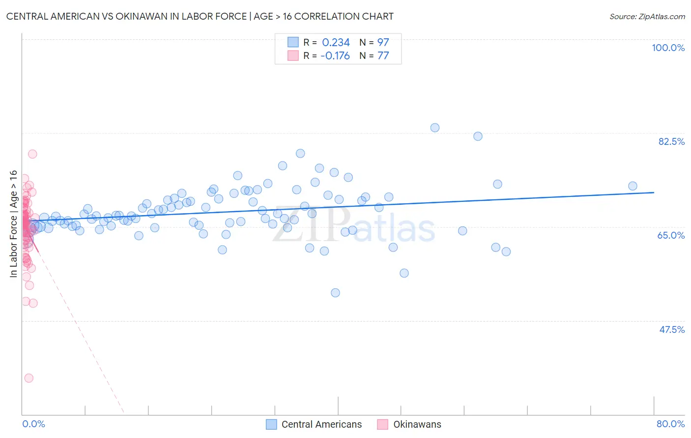 Central American vs Okinawan In Labor Force | Age > 16
