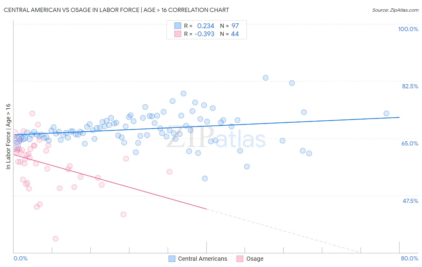 Central American vs Osage In Labor Force | Age > 16