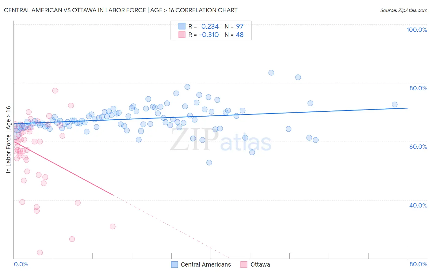 Central American vs Ottawa In Labor Force | Age > 16