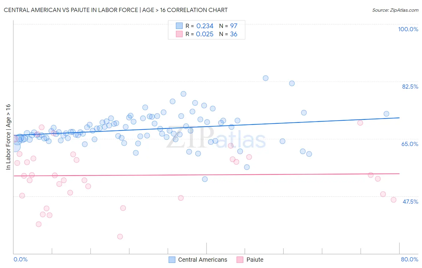 Central American vs Paiute In Labor Force | Age > 16