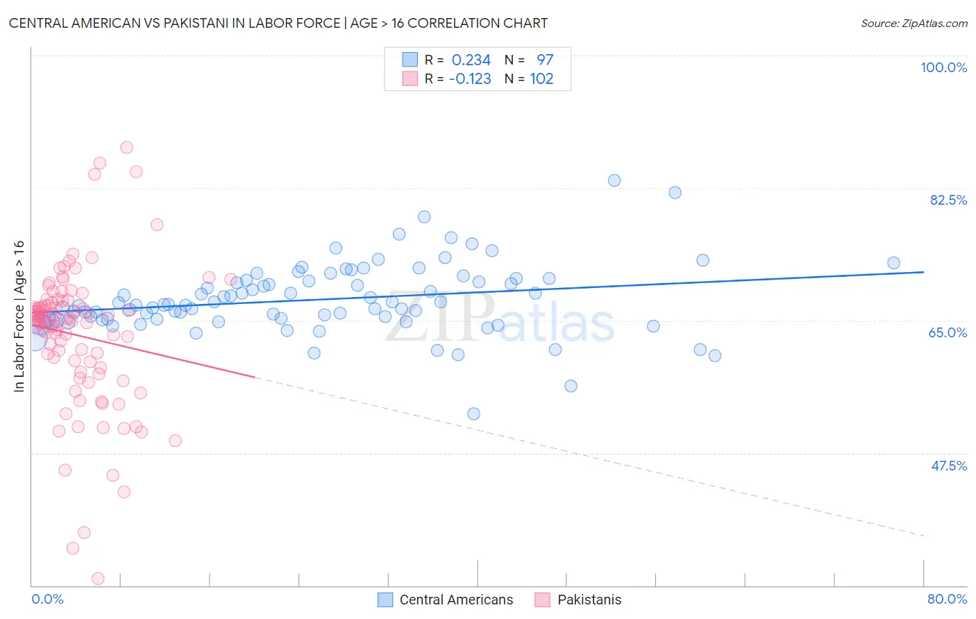 Central American vs Pakistani In Labor Force | Age > 16