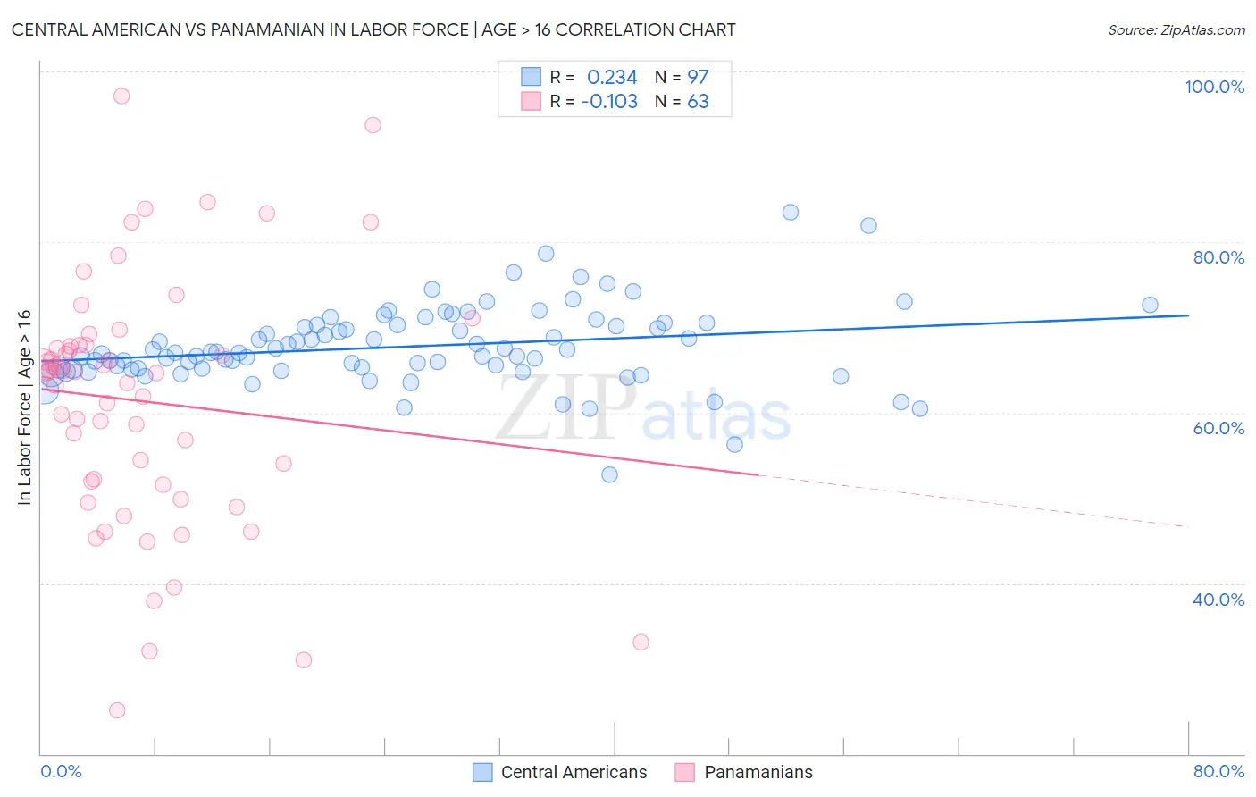 Central American vs Panamanian In Labor Force | Age > 16