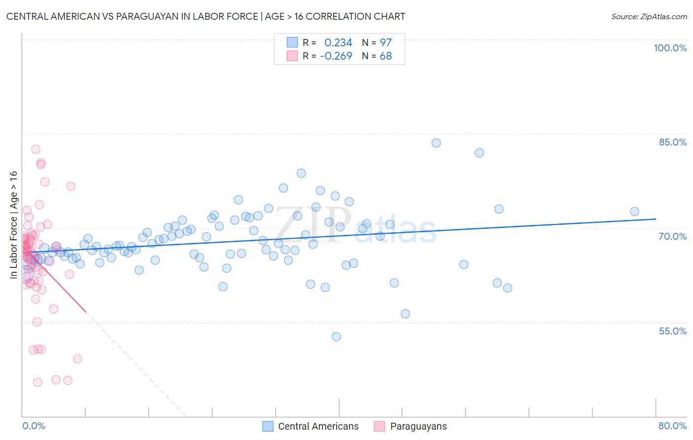 Central American vs Paraguayan In Labor Force | Age > 16