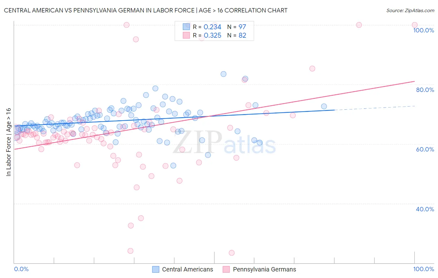 Central American vs Pennsylvania German In Labor Force | Age > 16