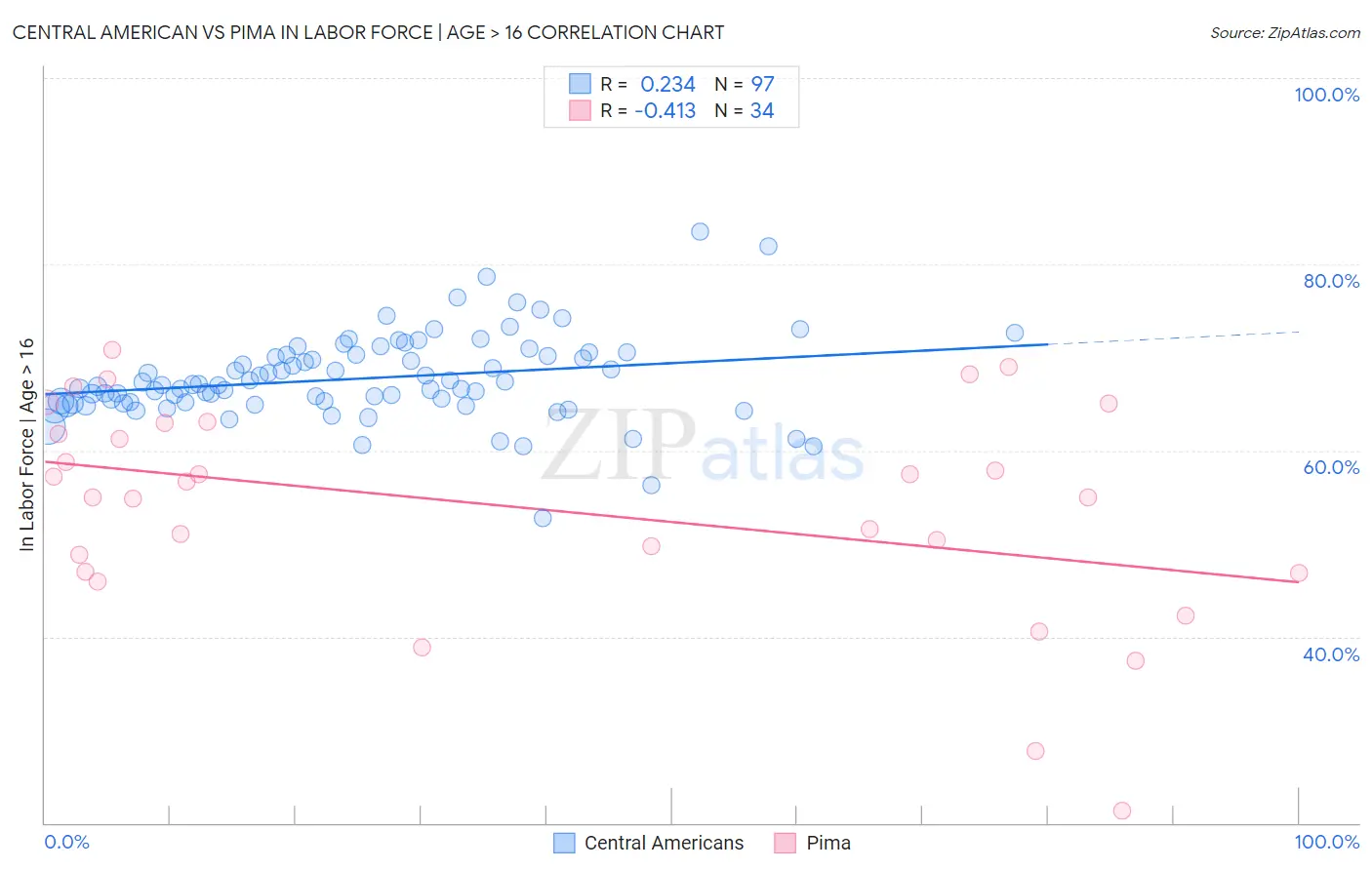 Central American vs Pima In Labor Force | Age > 16
