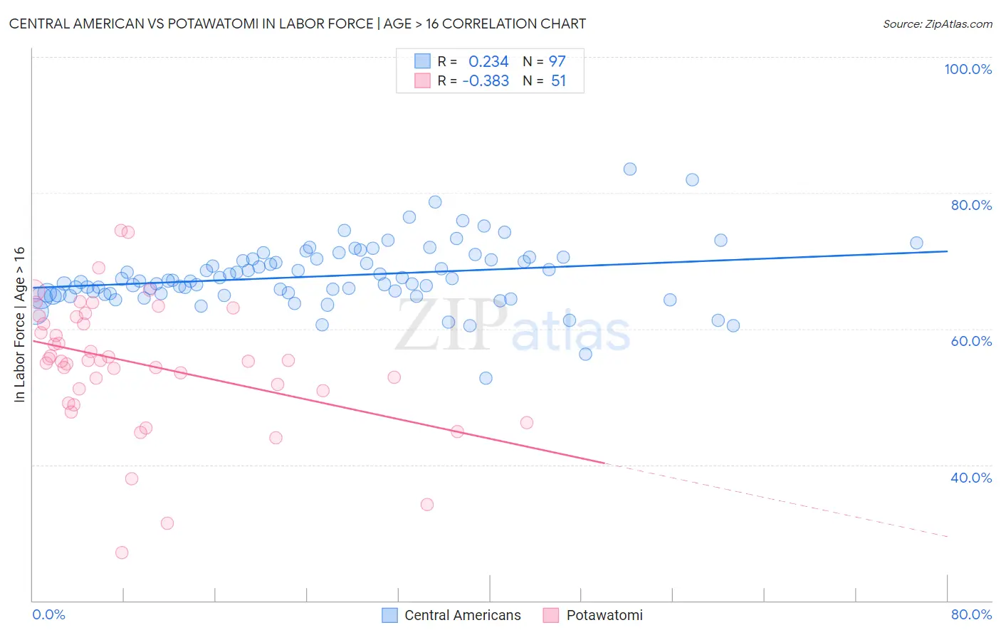 Central American vs Potawatomi In Labor Force | Age > 16