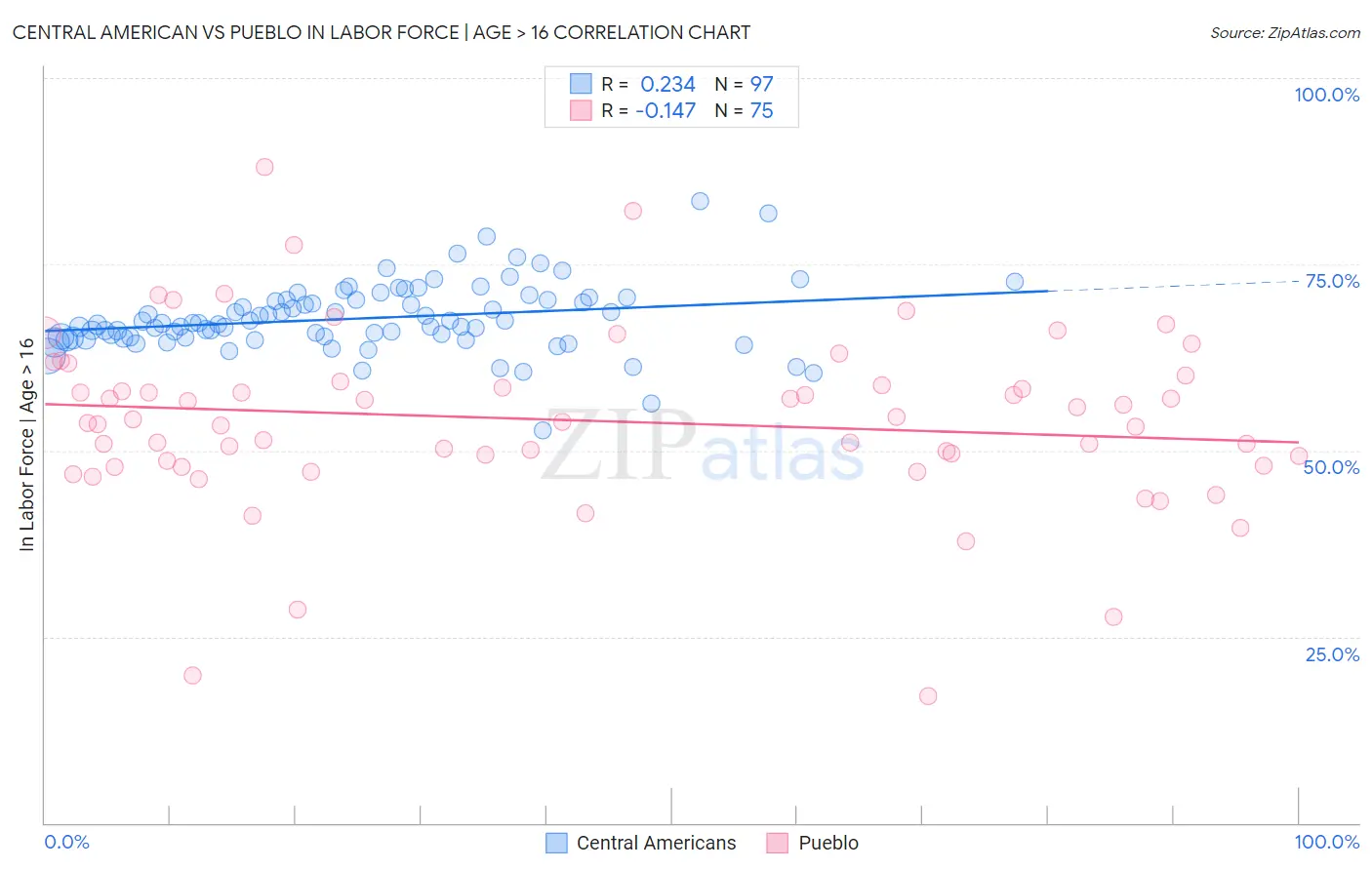 Central American vs Pueblo In Labor Force | Age > 16