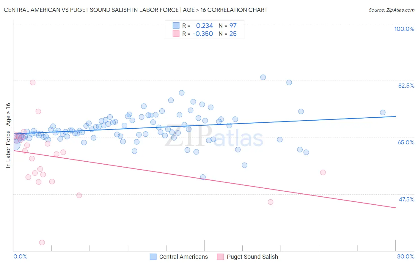 Central American vs Puget Sound Salish In Labor Force | Age > 16