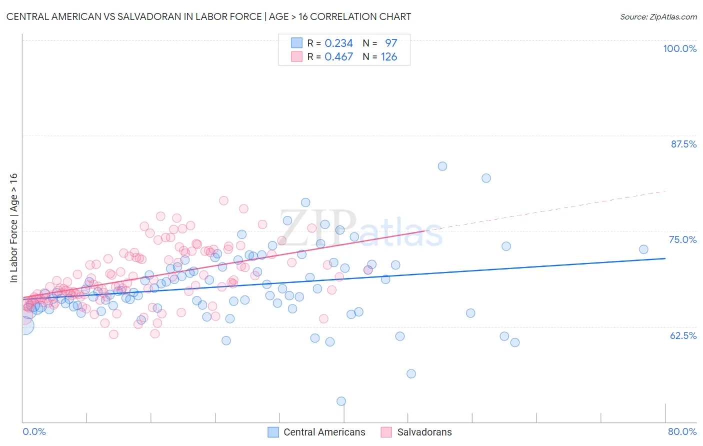 Central American vs Salvadoran In Labor Force | Age > 16