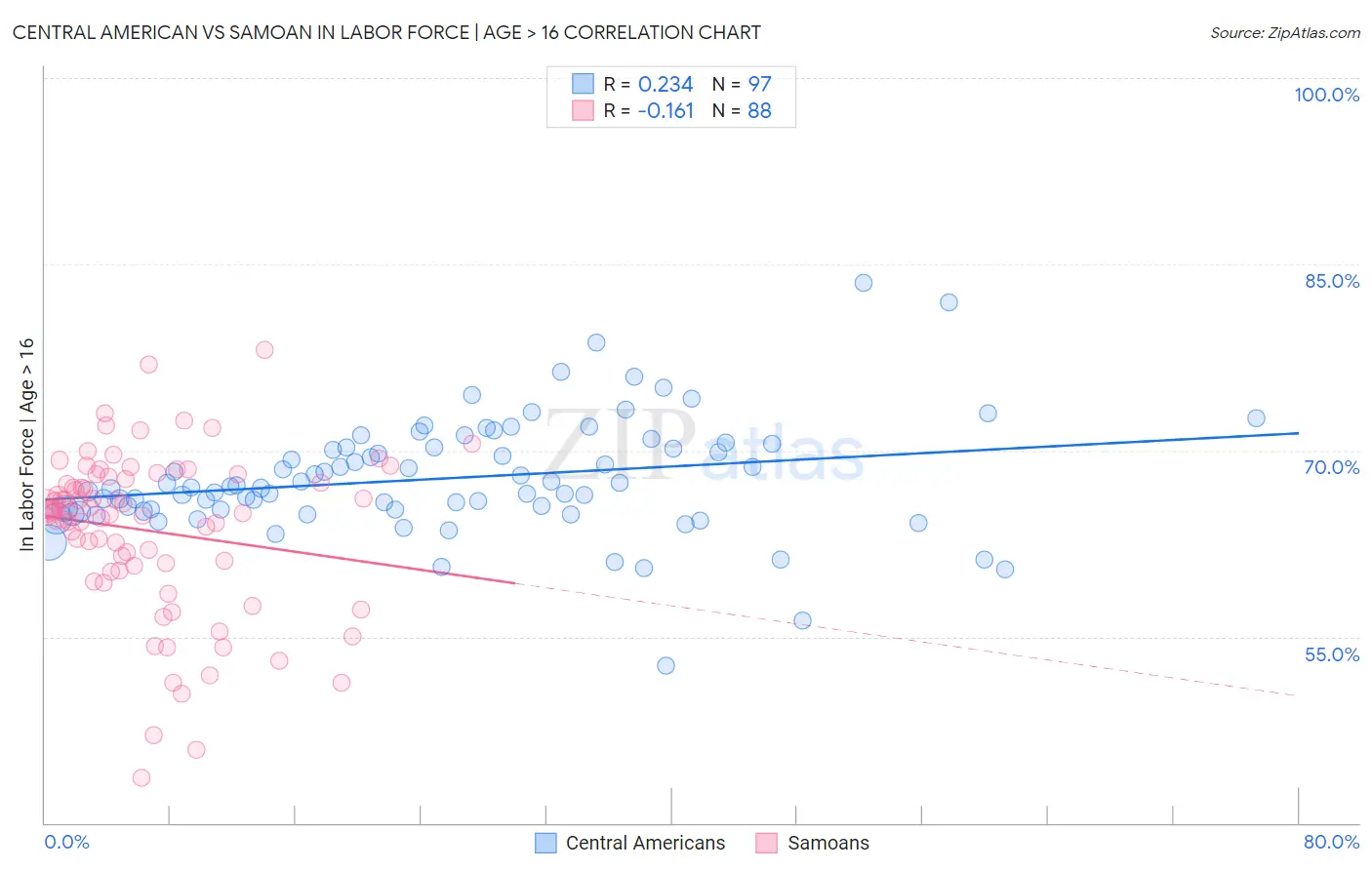 Central American vs Samoan In Labor Force | Age > 16