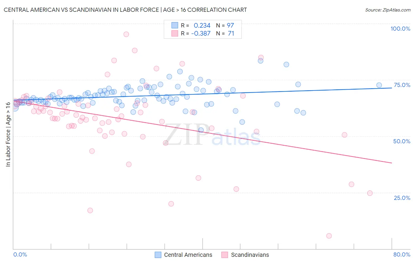 Central American vs Scandinavian In Labor Force | Age > 16