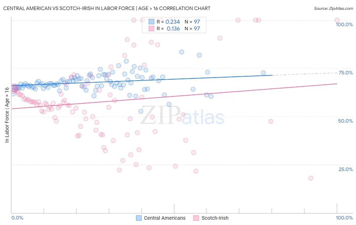 Central American vs Scotch-Irish In Labor Force | Age > 16