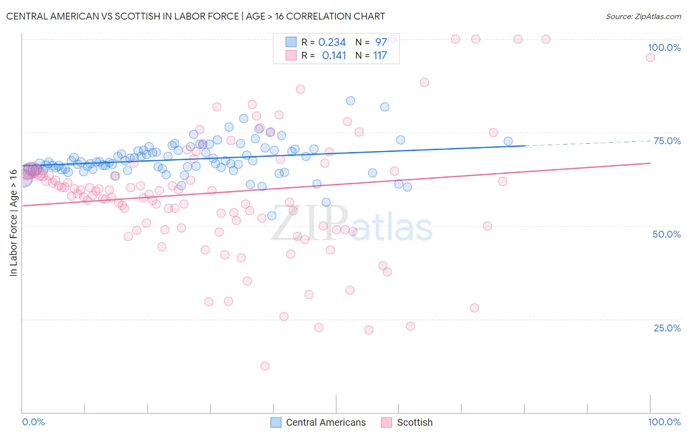 Central American vs Scottish In Labor Force | Age > 16