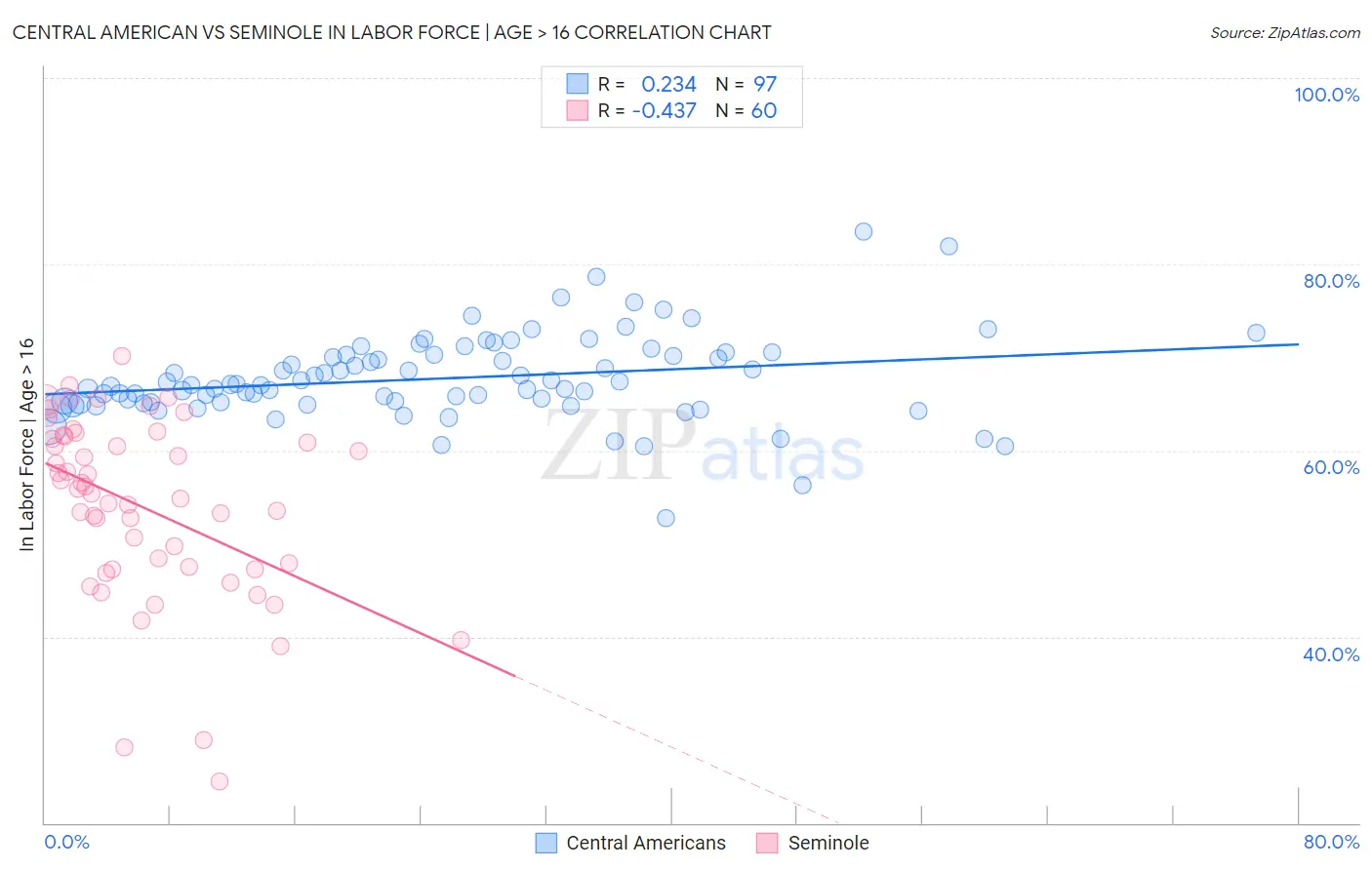 Central American vs Seminole In Labor Force | Age > 16