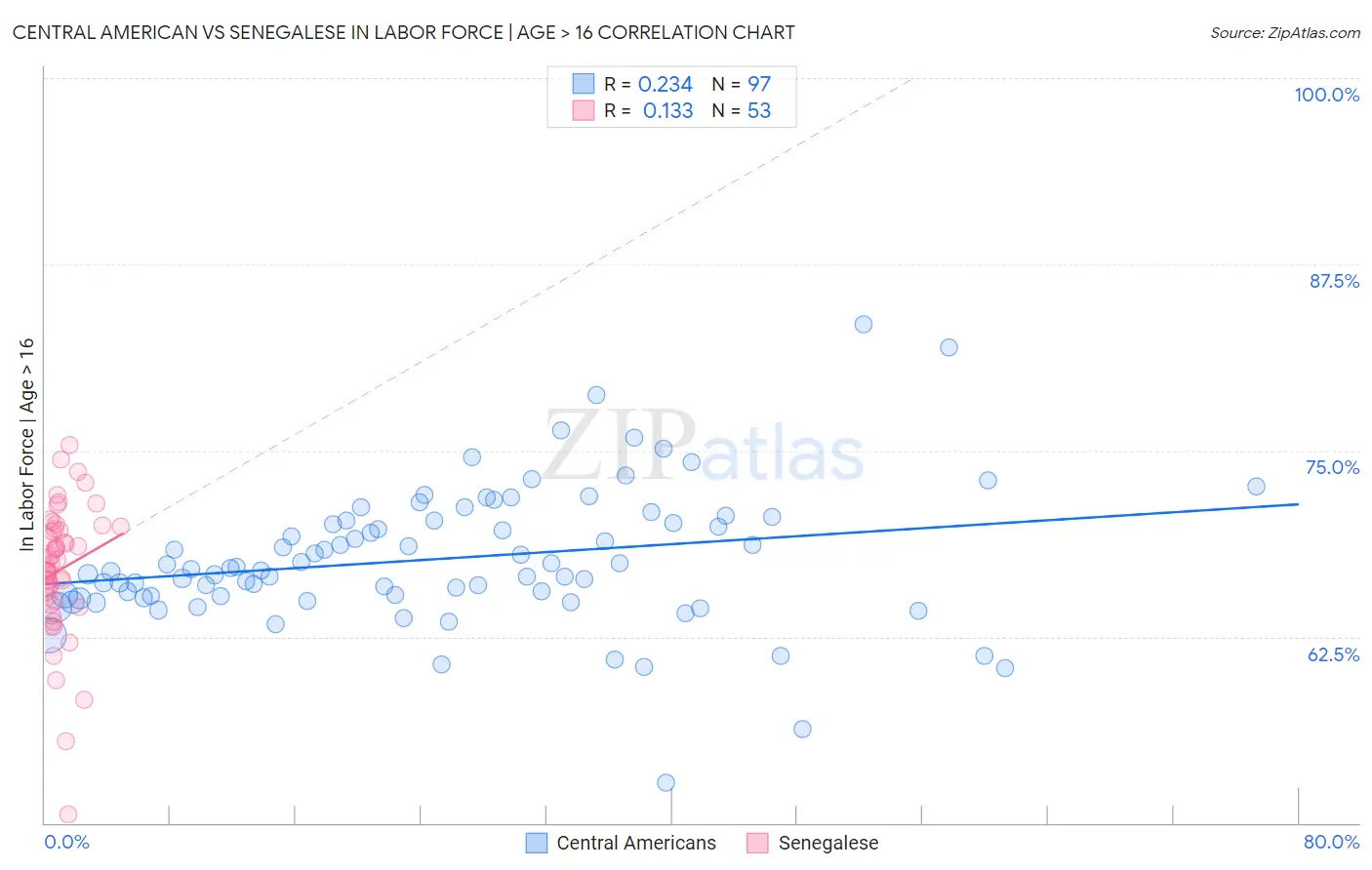 Central American vs Senegalese In Labor Force | Age > 16