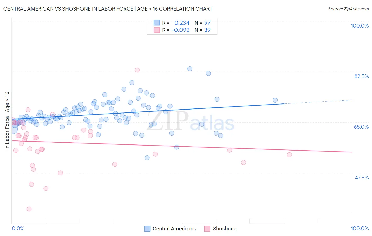 Central American vs Shoshone In Labor Force | Age > 16